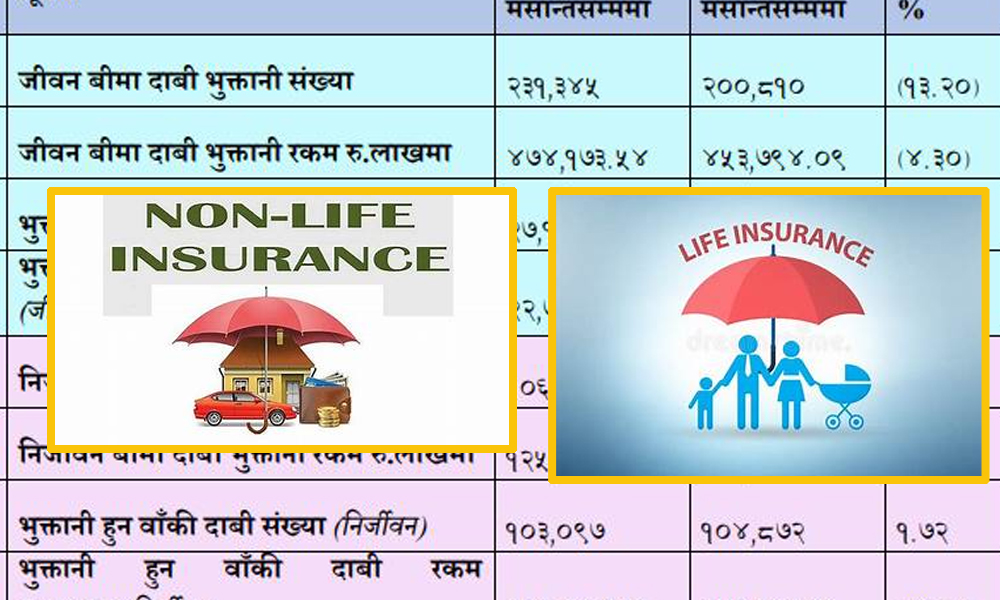 जीवन र निर्जीवन बीमा : चैत्र मसान्तसम्ममा कसको कति बाँकी छ दाबी भुक्तानी ?